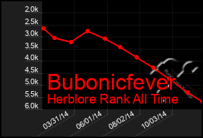 Total Graph of Bubonicfever