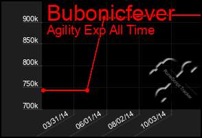 Total Graph of Bubonicfever