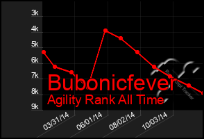 Total Graph of Bubonicfever