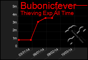 Total Graph of Bubonicfever