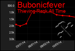 Total Graph of Bubonicfever