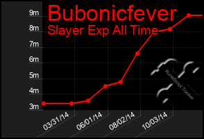 Total Graph of Bubonicfever