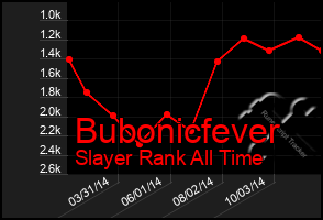 Total Graph of Bubonicfever