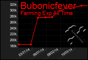 Total Graph of Bubonicfever