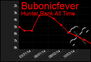 Total Graph of Bubonicfever