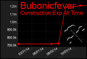 Total Graph of Bubonicfever