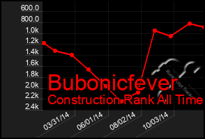 Total Graph of Bubonicfever