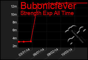 Total Graph of Bubonicfever