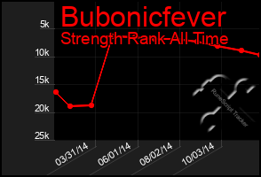 Total Graph of Bubonicfever