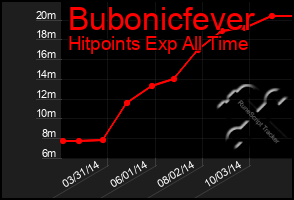 Total Graph of Bubonicfever