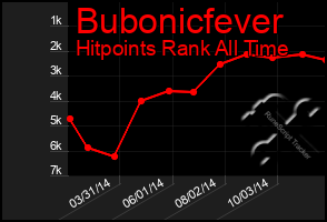 Total Graph of Bubonicfever