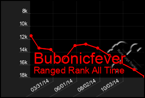 Total Graph of Bubonicfever