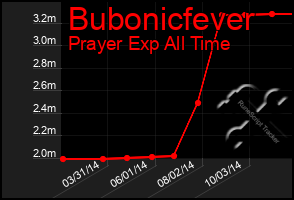 Total Graph of Bubonicfever