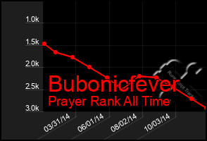 Total Graph of Bubonicfever