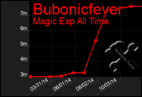 Total Graph of Bubonicfever