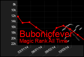 Total Graph of Bubonicfever