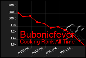 Total Graph of Bubonicfever