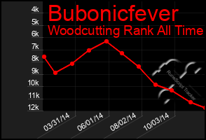 Total Graph of Bubonicfever