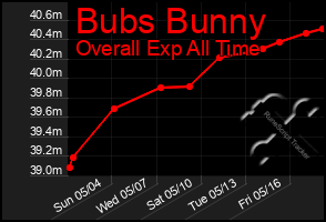 Total Graph of Bubs Bunny