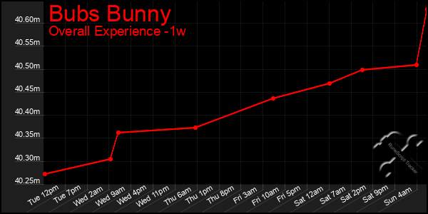 Last 7 Days Graph of Bubs Bunny