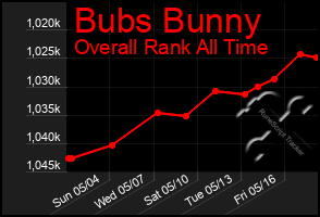 Total Graph of Bubs Bunny