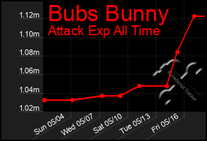 Total Graph of Bubs Bunny