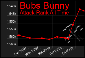 Total Graph of Bubs Bunny