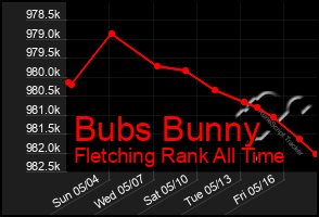 Total Graph of Bubs Bunny