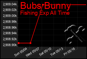 Total Graph of Bubs Bunny
