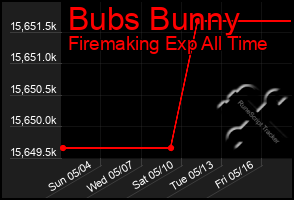 Total Graph of Bubs Bunny