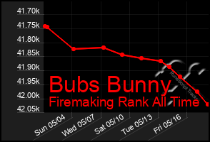 Total Graph of Bubs Bunny