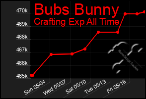 Total Graph of Bubs Bunny