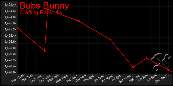 Last 7 Days Graph of Bubs Bunny
