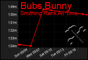 Total Graph of Bubs Bunny