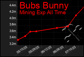 Total Graph of Bubs Bunny