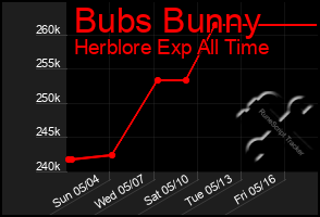 Total Graph of Bubs Bunny