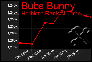 Total Graph of Bubs Bunny