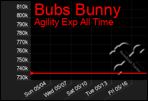 Total Graph of Bubs Bunny