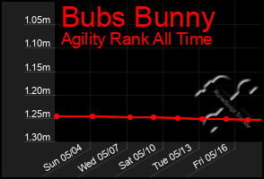 Total Graph of Bubs Bunny