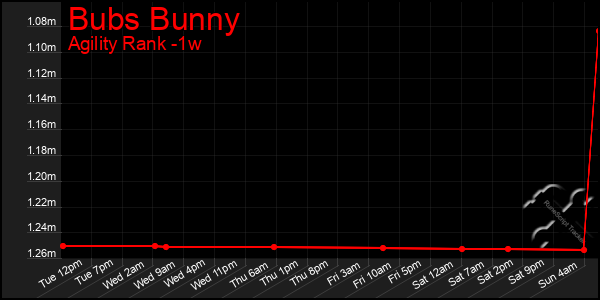 Last 7 Days Graph of Bubs Bunny