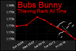 Total Graph of Bubs Bunny