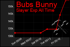 Total Graph of Bubs Bunny