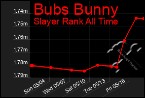 Total Graph of Bubs Bunny