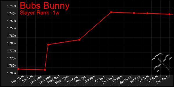 Last 7 Days Graph of Bubs Bunny