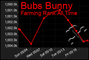 Total Graph of Bubs Bunny