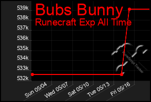 Total Graph of Bubs Bunny