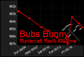Total Graph of Bubs Bunny