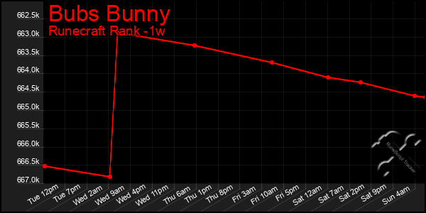 Last 7 Days Graph of Bubs Bunny