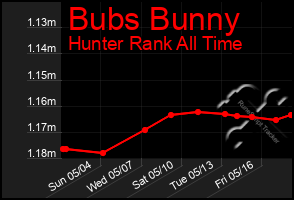 Total Graph of Bubs Bunny