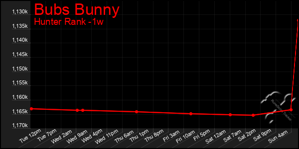 Last 7 Days Graph of Bubs Bunny